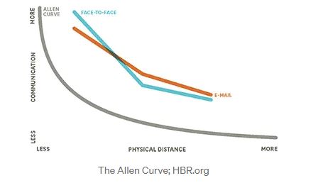 Allen Curve